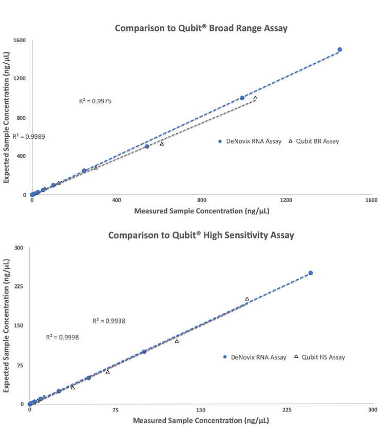 RNA Fluorescence Quantification Kits