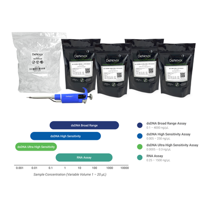 Quantification-Starter-Kit-with-Assay-Ranges-Graph