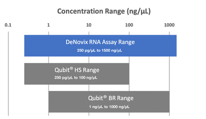 RNA Assay Dynamic Range Comparison